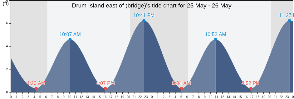 Drum Island east of (bridge), Charleston County, South Carolina, United States tide chart