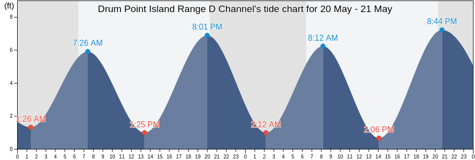 Drum Point Island Range D Channel, Camden County, Georgia, United States tide chart