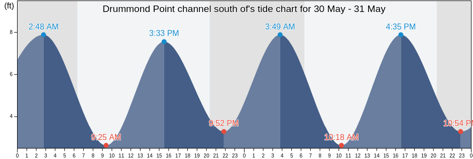 Drummond Point channel south of, Duval County, Florida, United States tide chart