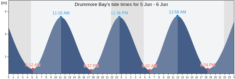 Drummore Bay, Scotland, United Kingdom tide chart