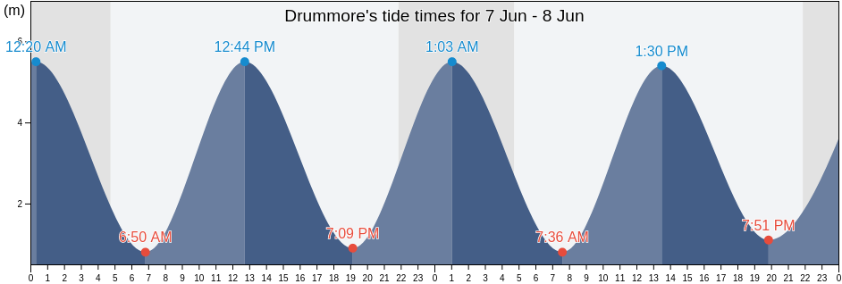 Drummore, Dumfries and Galloway, Scotland, United Kingdom tide chart