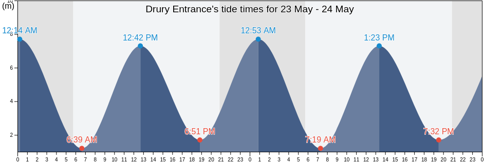 Drury Entrance, Annapolis County, Nova Scotia, Canada tide chart