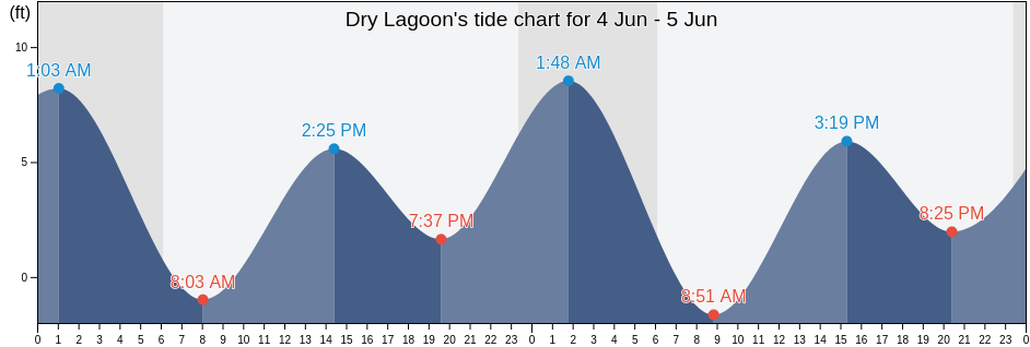 Dry Lagoon, Aleutians East Borough, Alaska, United States tide chart