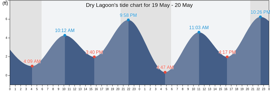 Dry Lagoon, Del Norte County, California, United States tide chart