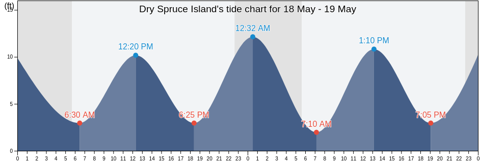 Dry Spruce Island, Kodiak Island Borough, Alaska, United States tide chart