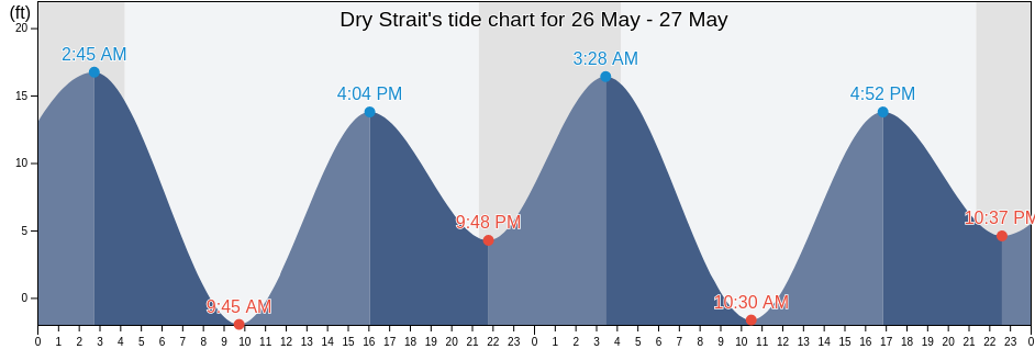 Dry Strait, City and Borough of Wrangell, Alaska, United States tide chart