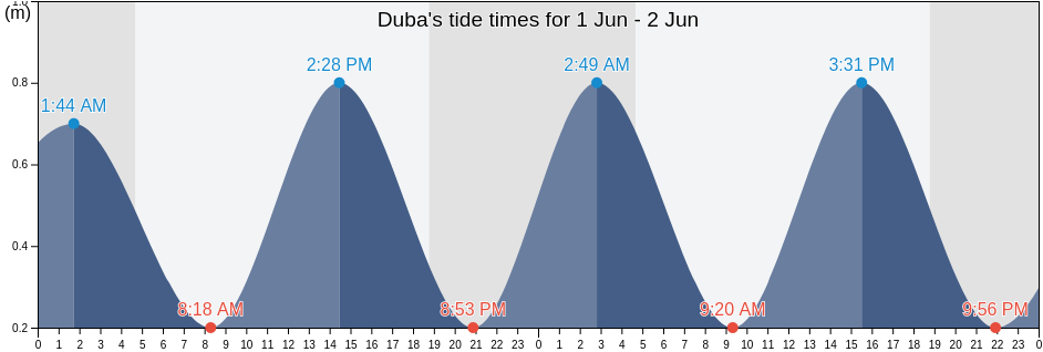 Duba, Tabuk Region, Saudi Arabia tide chart