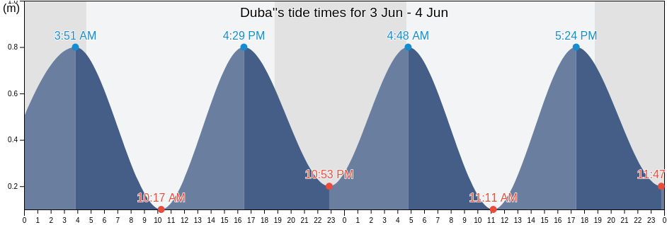 Duba', Tabuk Region, Saudi Arabia tide chart