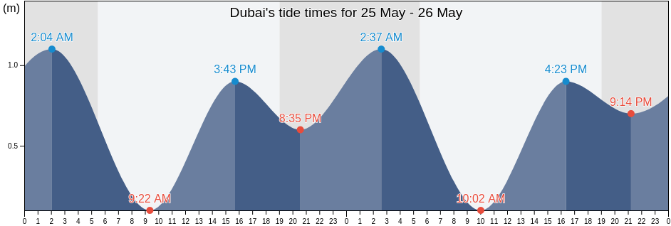 Dubai, United Arab Emirates tide chart