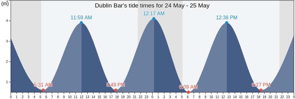 Dublin Bar, Dublin City, Leinster, Ireland tide chart