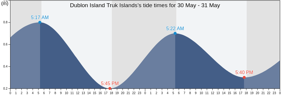 Dublon Island Truk Islands, Tonoas Municipality, Chuuk, Micronesia tide chart