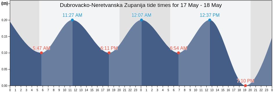 Dubrovacko-Neretvanska Zupanija, Croatia tide chart