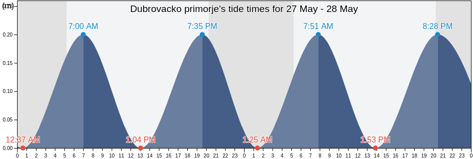 Dubrovacko primorje, Dubrovacko-Neretvanska, Croatia tide chart