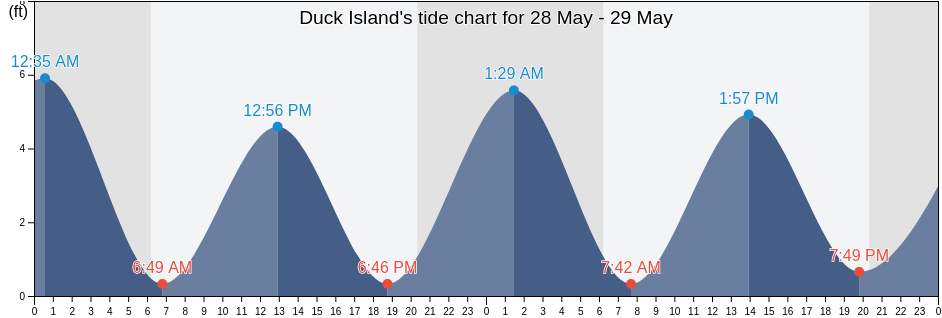 Duck Island, Charleston County, South Carolina, United States tide chart