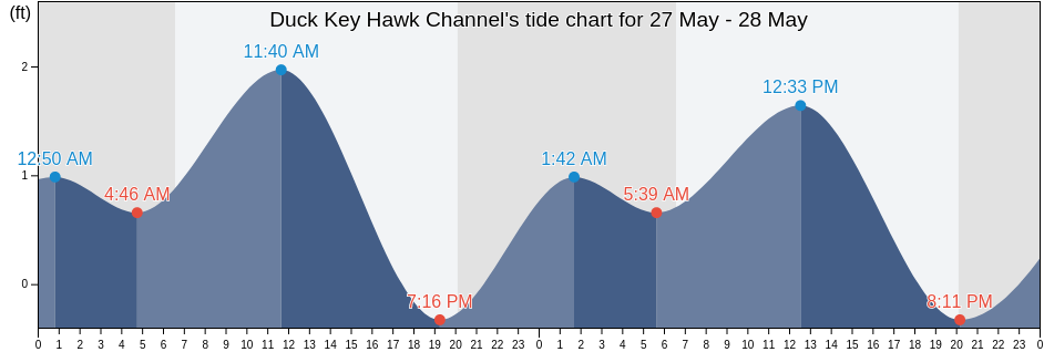 Duck Key Hawk Channel, Monroe County, Florida, United States tide chart