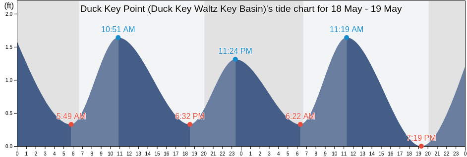 Duck Key Point (Duck Key Waltz Key Basin), Monroe County, Florida, United States tide chart