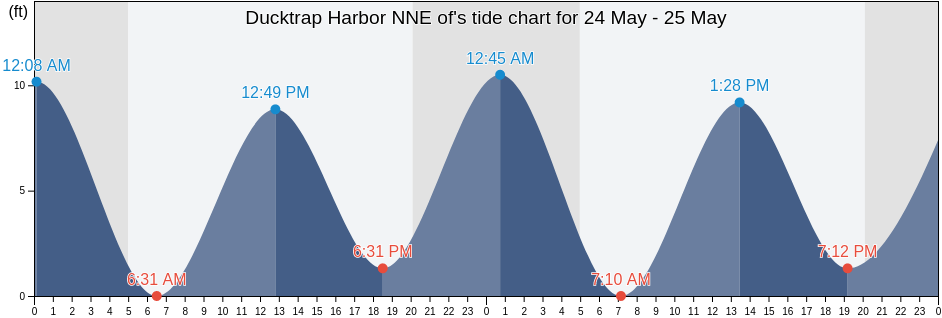 Ducktrap Harbor NNE of, Waldo County, Maine, United States tide chart