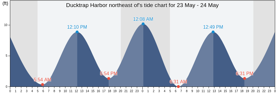 Ducktrap Harbor northeast of, Waldo County, Maine, United States tide chart