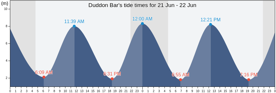 Duddon Bar, Blackpool, England, United Kingdom tide chart