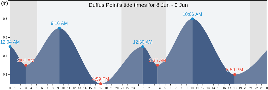 Duffus Point, Nova Scotia, Canada tide chart
