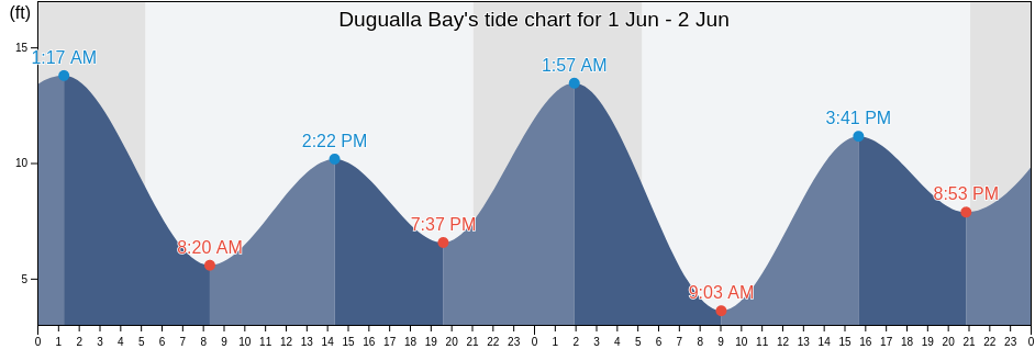 Dugualla Bay, Island County, Washington, United States tide chart