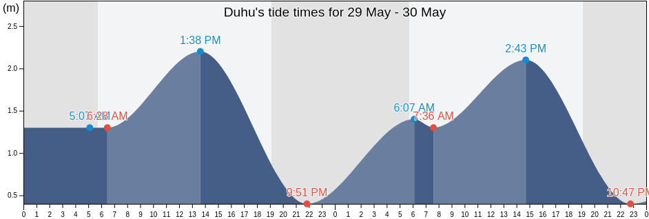 Duhu, Guangdong, China tide chart