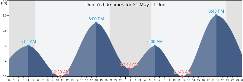 Duino, Provincia di Trieste, Friuli Venezia Giulia, Italy tide chart