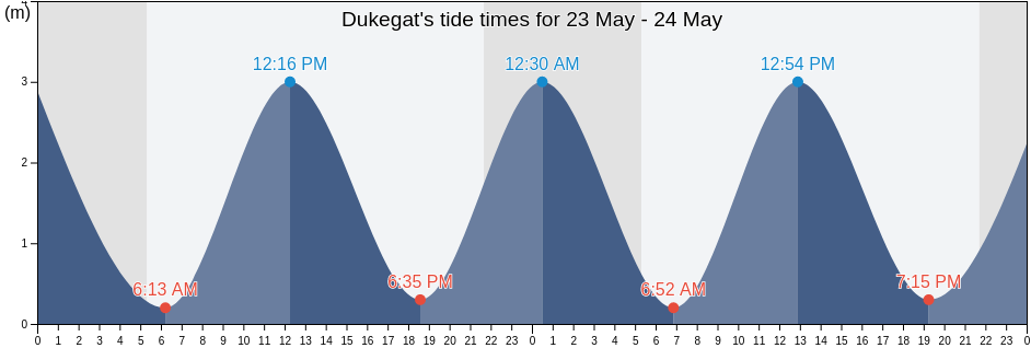 Dukegat, Gemeente Delfzijl, Groningen, Netherlands tide chart