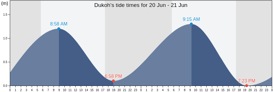 Dukoh, East Java, Indonesia tide chart