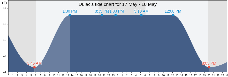Dulac, Terrebonne Parish, Louisiana, United States tide chart
