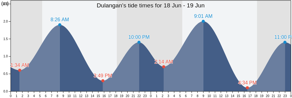 Dulangan, Province of Capiz, Western Visayas, Philippines tide chart