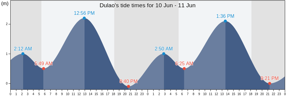 Dulao, Province of Negros Occidental, Western Visayas, Philippines tide chart