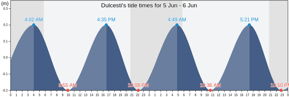 Dulcesti, Comuna 23 August, Constanta, Romania tide chart
