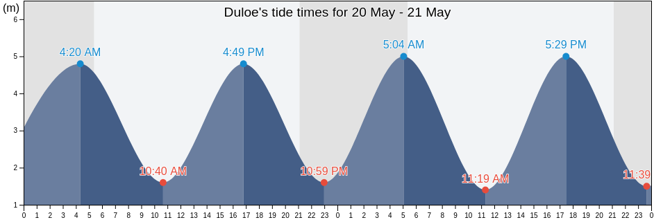 Duloe, Cornwall, England, United Kingdom tide chart