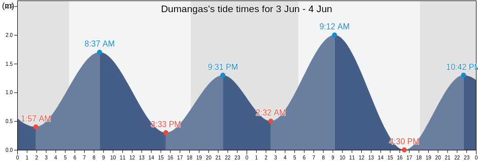 Dumangas, Province of Iloilo, Western Visayas, Philippines tide chart