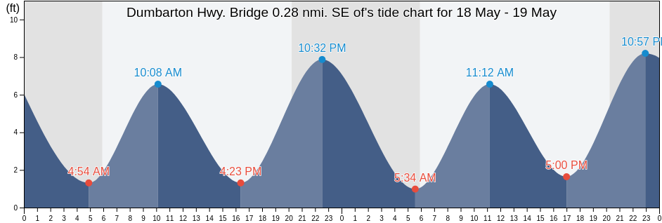 Dumbarton Hwy. Bridge 0.28 nmi. SE of, San Mateo County, California, United States tide chart