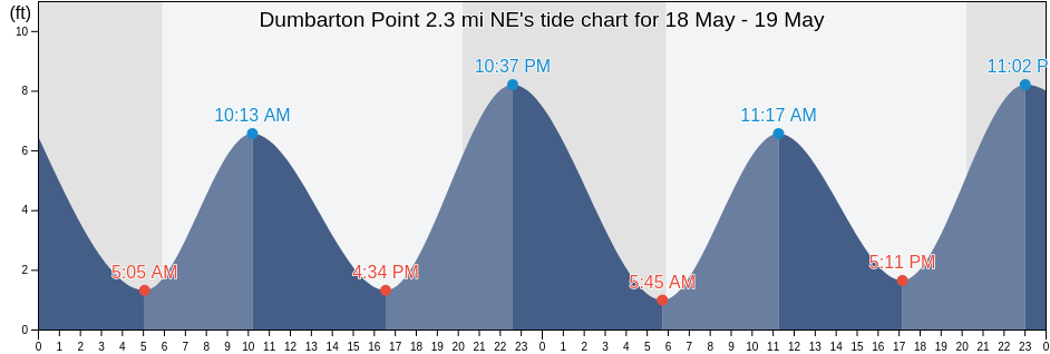 Dumbarton Point 2.3 mi NE, Santa Clara County, California, United States tide chart
