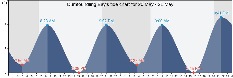 Dumfoundling Bay, Broward County, Florida, United States tide chart