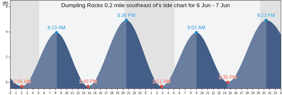 Dumpling Rocks 0.2 mile southeast of, Dukes County, Massachusetts, United States tide chart
