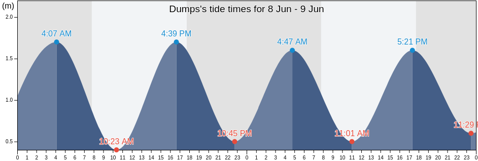 Dumps, City of Cape Town, Western Cape, South Africa tide chart
