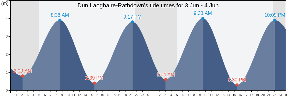 Dun Laoghaire-Rathdown, Leinster, Ireland tide chart