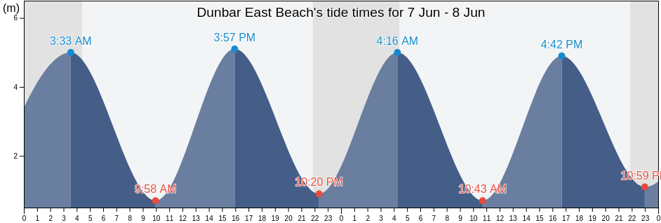 Dunbar East Beach, East Lothian, Scotland, United Kingdom tide chart