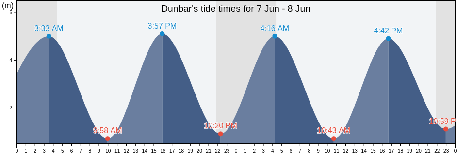 Dunbar, East Lothian, Scotland, United Kingdom tide chart