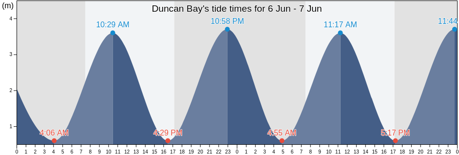 Duncan Bay, Auckland, New Zealand tide chart