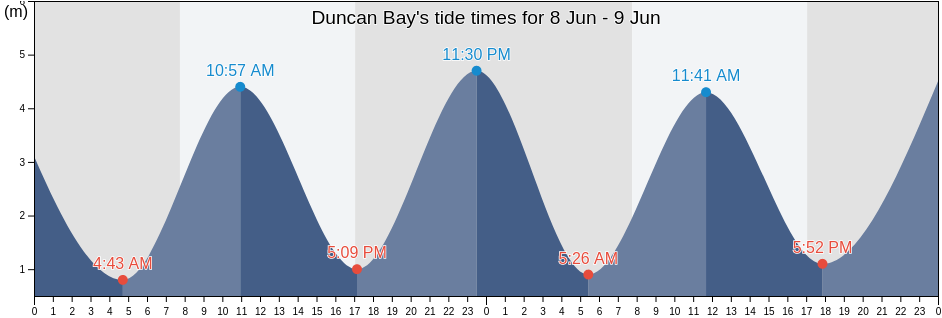 Duncan Bay, Marlborough, New Zealand tide chart