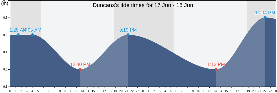 Duncans, Trelawny, Jamaica tide chart