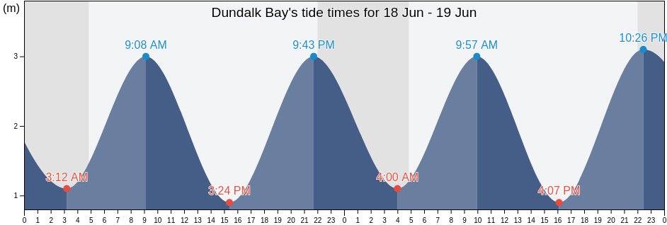 Dundalk Bay, Ireland tide chart