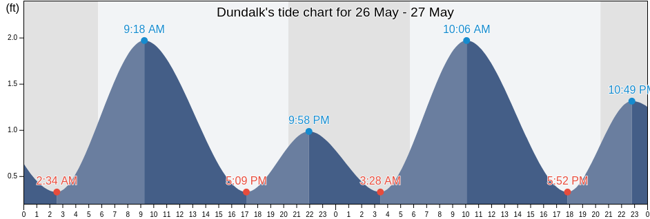 Dundalk, City of Baltimore, Maryland, United States tide chart