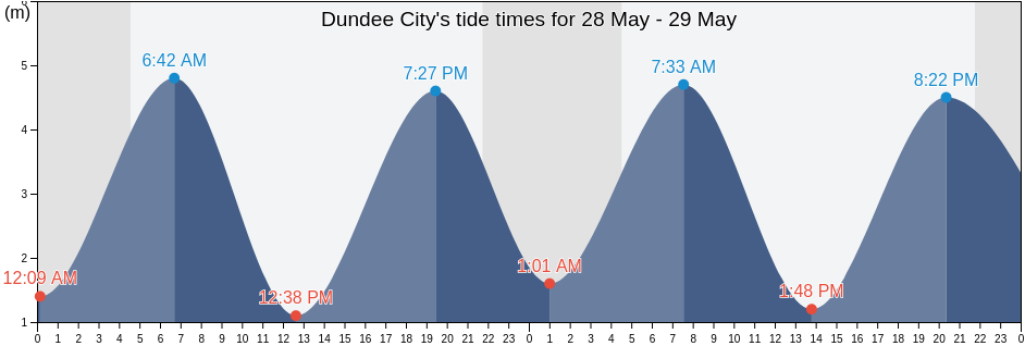 Dundee City, Scotland, United Kingdom tide chart