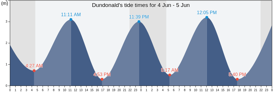 Dundonald, South Ayrshire, Scotland, United Kingdom tide chart